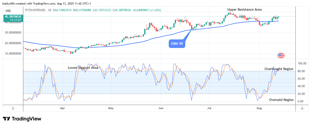 Hyperliquid (HYPEUSD) Price Could See More Increase