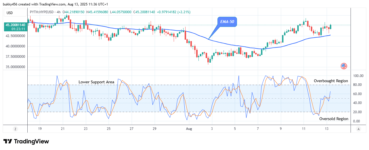 Hyperliquid (HYPEUSD) Price Could See More Increase