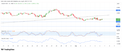 Sui Breaks Key Trendline, Consolidates Above Major Support