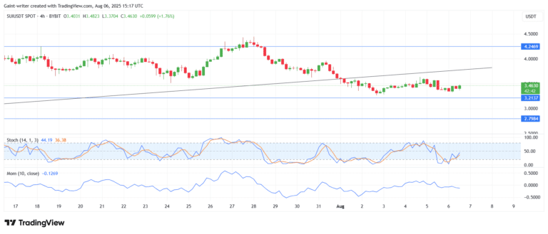 Sui Breaks Key Trendline, Consolidates Above Major Support