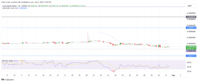 Lucky Block – Guide, Tips & Insights | Learn 2 Trade Price Forecast – Expert Analysis & Trading Tips | Learn 2 Trade – Expert Analysis & Trading Tips | Learn 2 Trade - LBLOCKUSD Trend Set for a Massive Rebound as Price Finds New Support