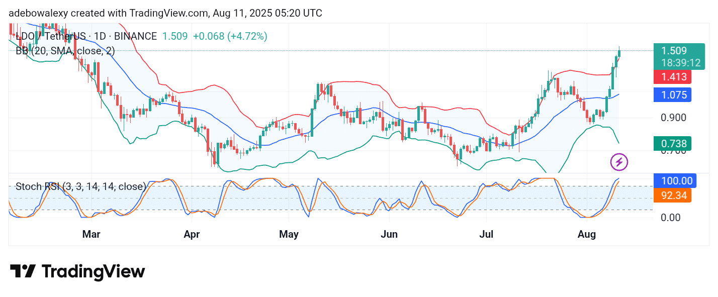 Lido DAO (LDO) Trades Above a Multi-Month Baseline