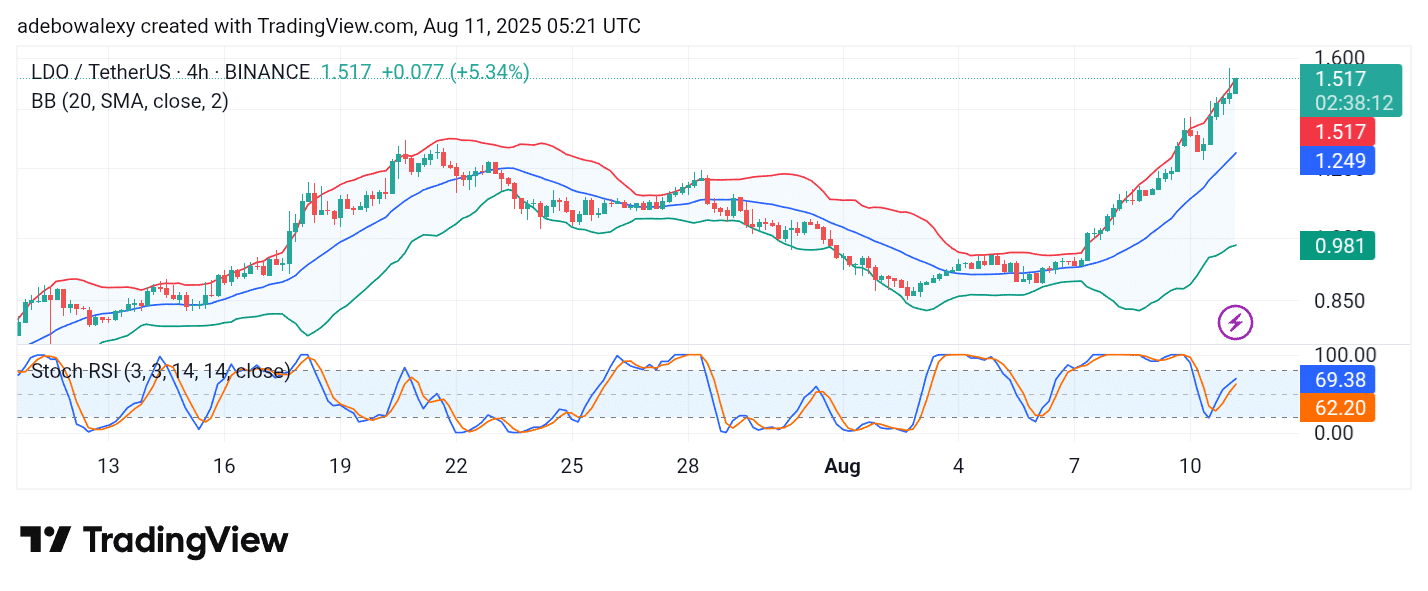 Lido DAO (LDO) Trades Above a Multi-Month Baseline