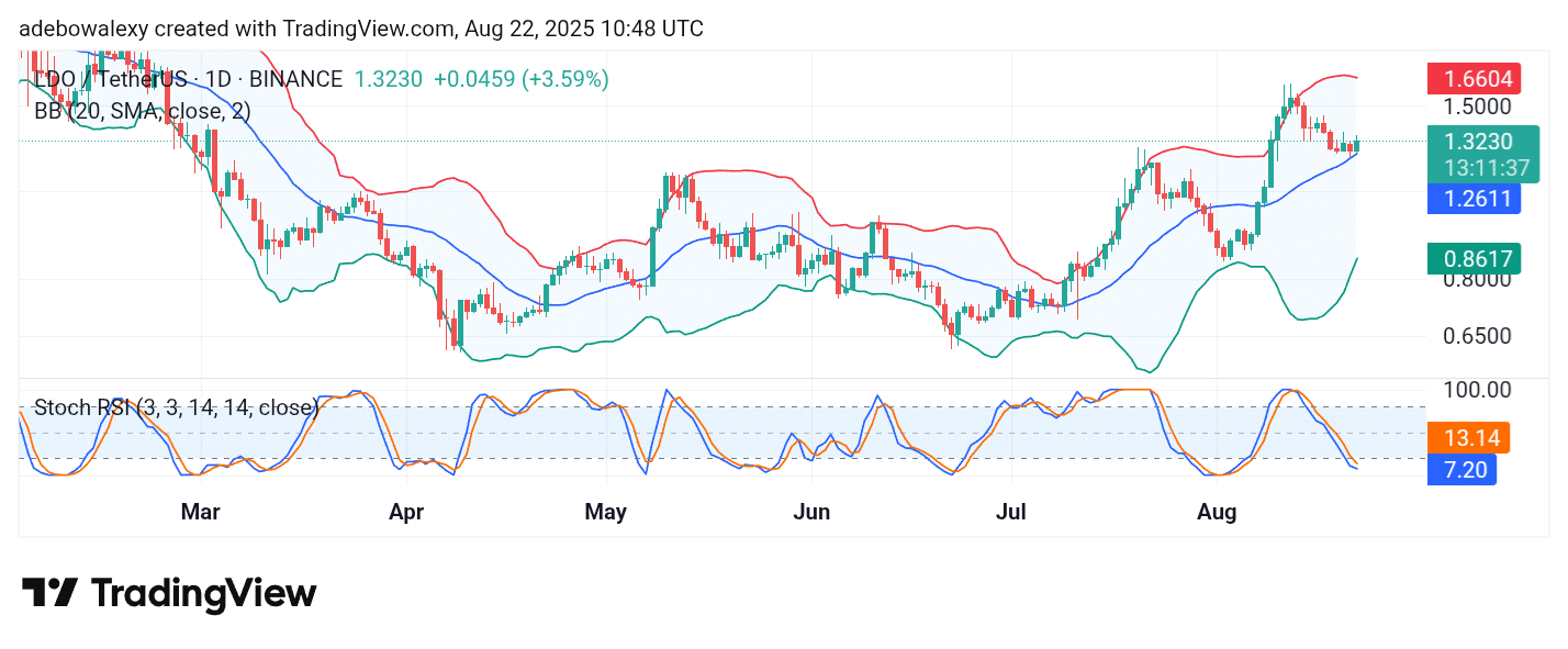 Lido DAO (LDO) Bulls Make a Stand