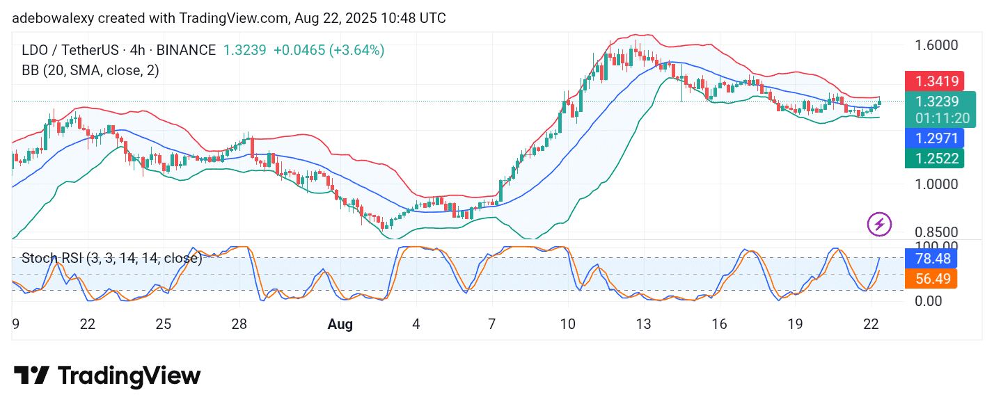 Lido DAO (LDO) Bulls Make a Stand
