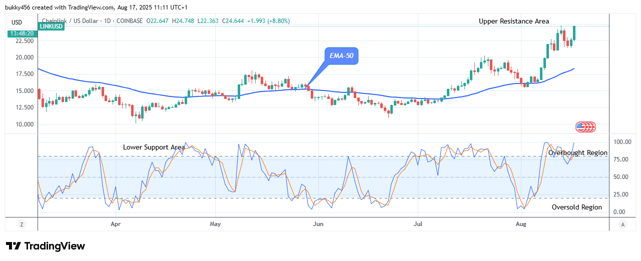 Chainlink (LINKUSD) Price Reaches a Buying Time