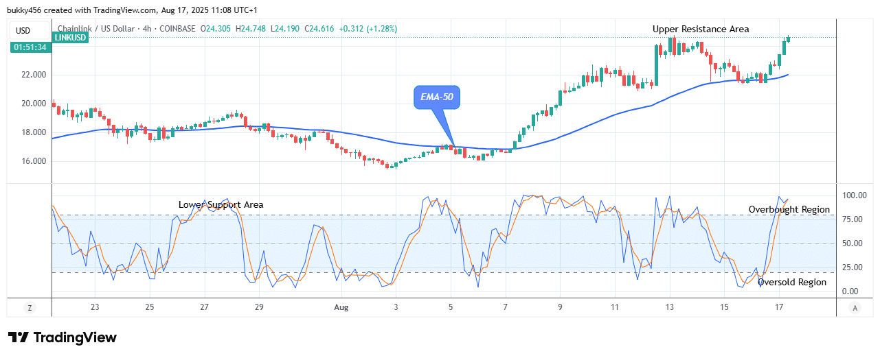 Chainlink (LINKUSD) Price Reaches a Buying Time