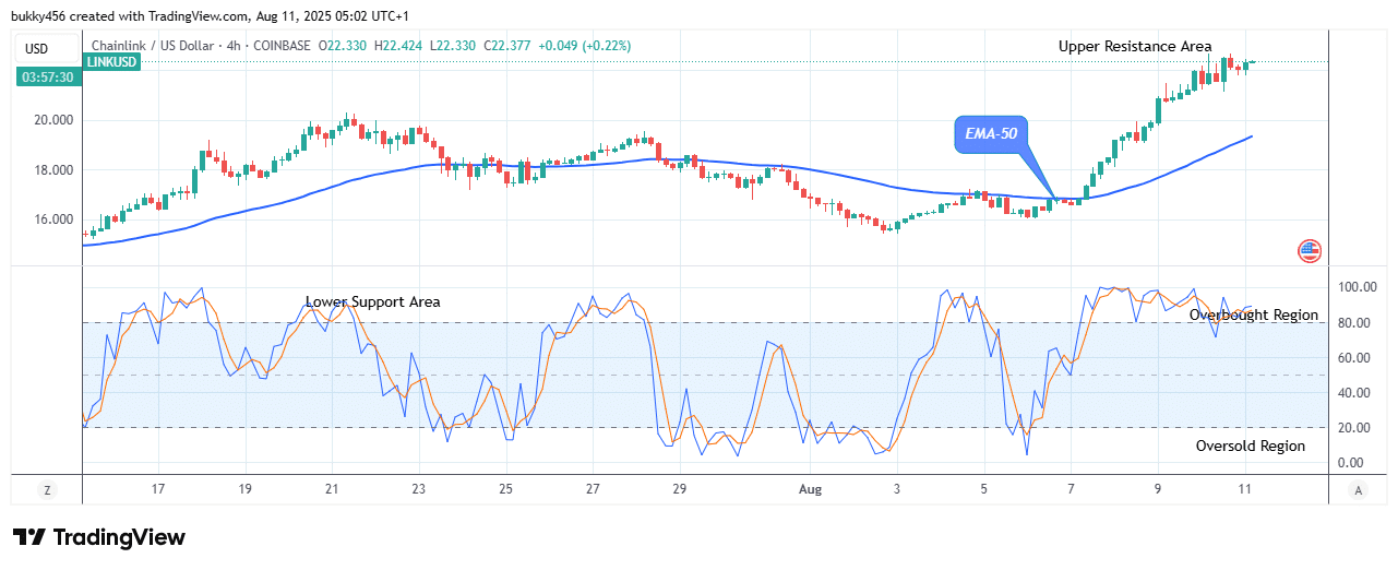 Chainlink (LINKUSD) Remains Strong at .441 High Level