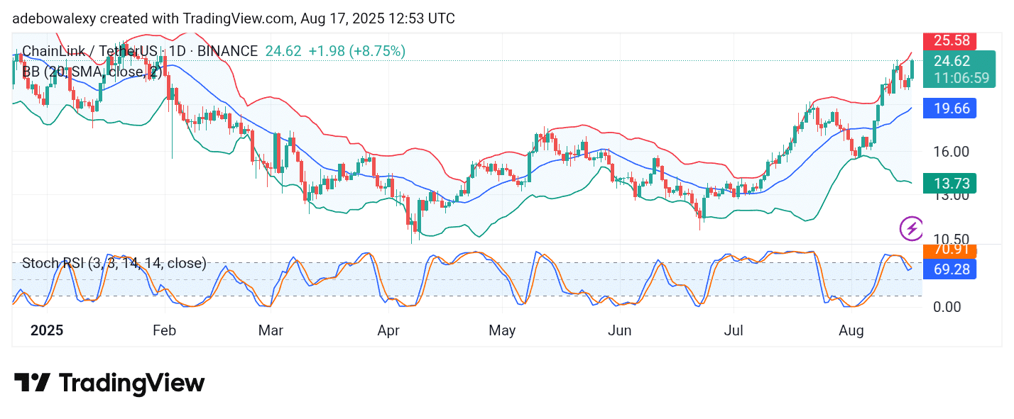 Trending Cryptocurrencies for August 17, 2025: LINK, OKB, POND, CYBER, and TST