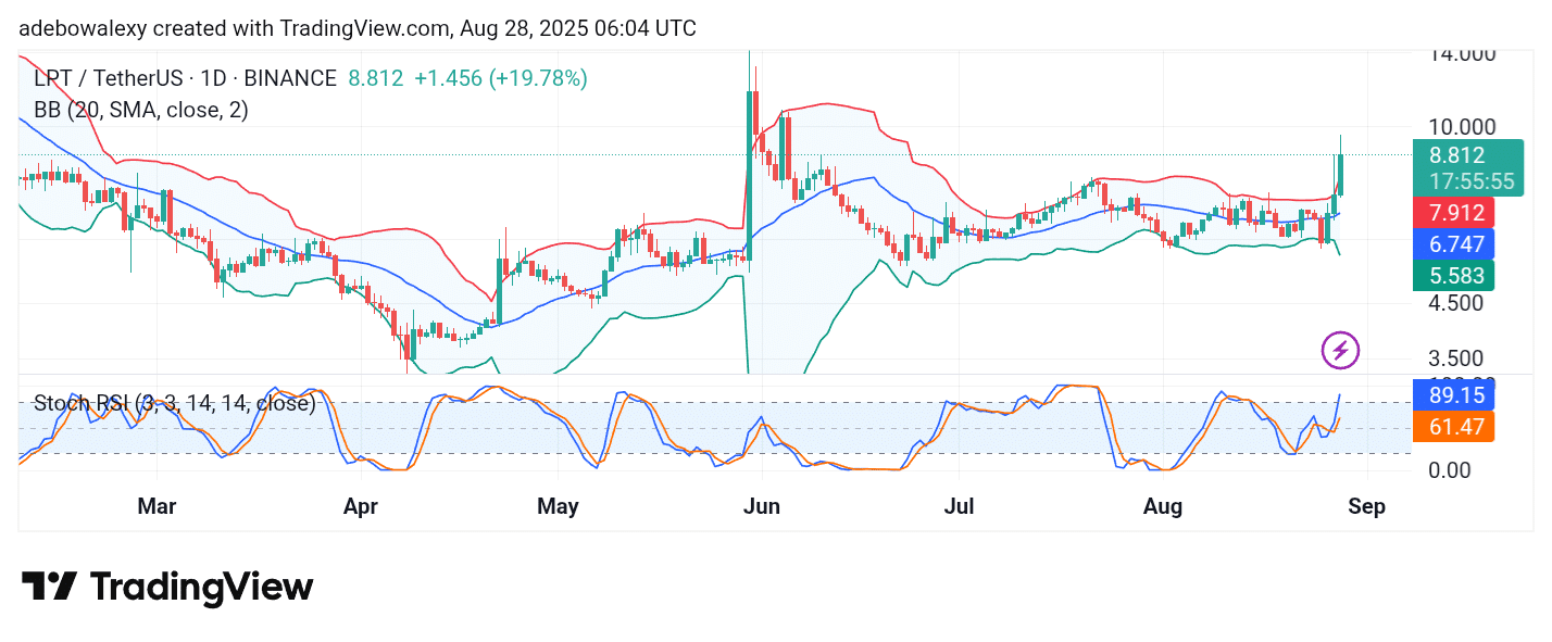 Livepeer (LPT) Decent Gains Extend