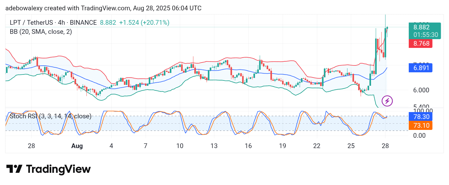 Livepeer (LPT) Decent Gains Extend