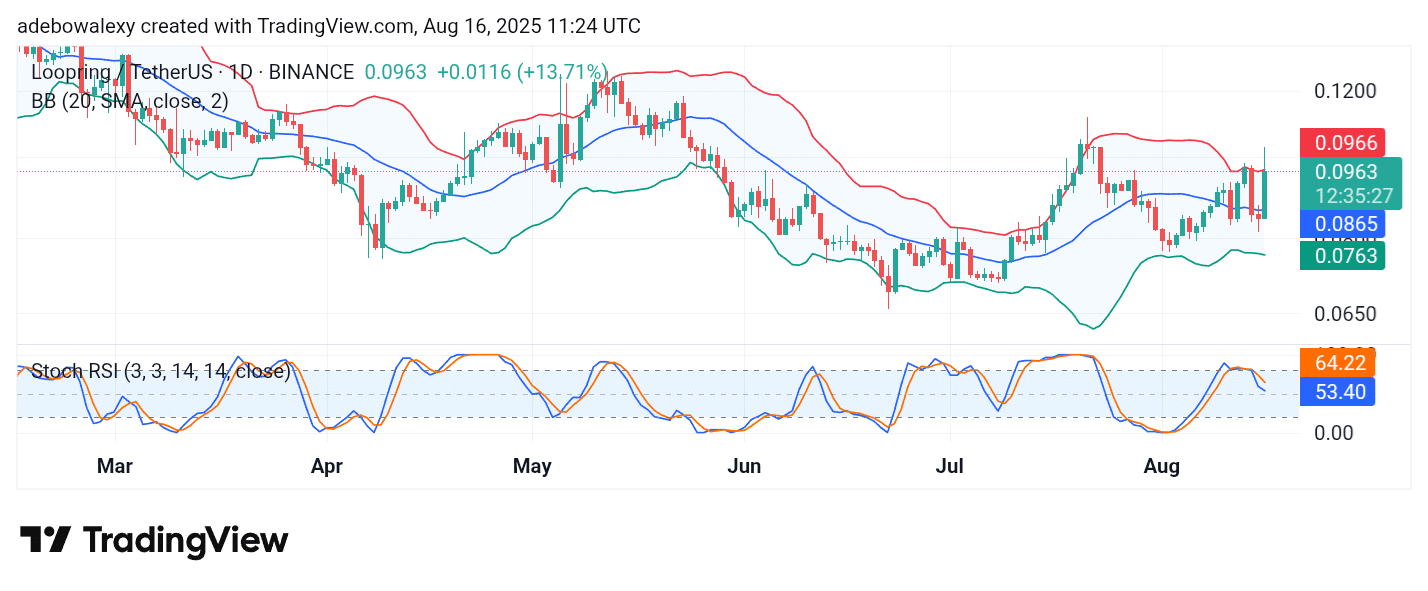 Loopring (LRC) Sharp Surge Draws Bearish Attention