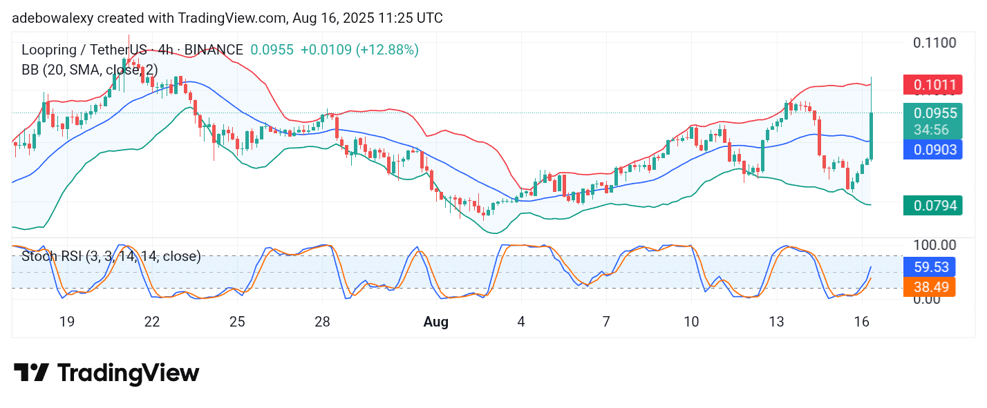 Loopring (LRC) Sharp Surge Draws Bearish Attention