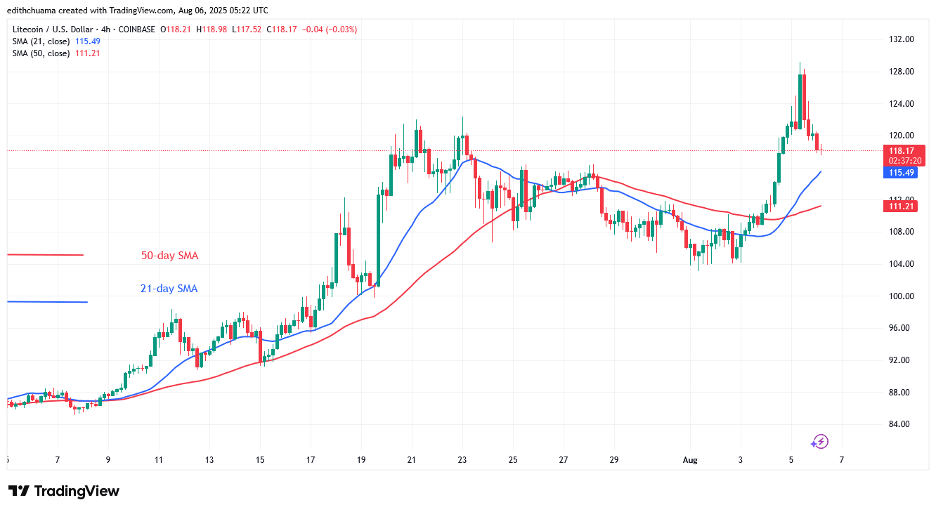 Litecoin Rises but Faces a 0 Hurdle