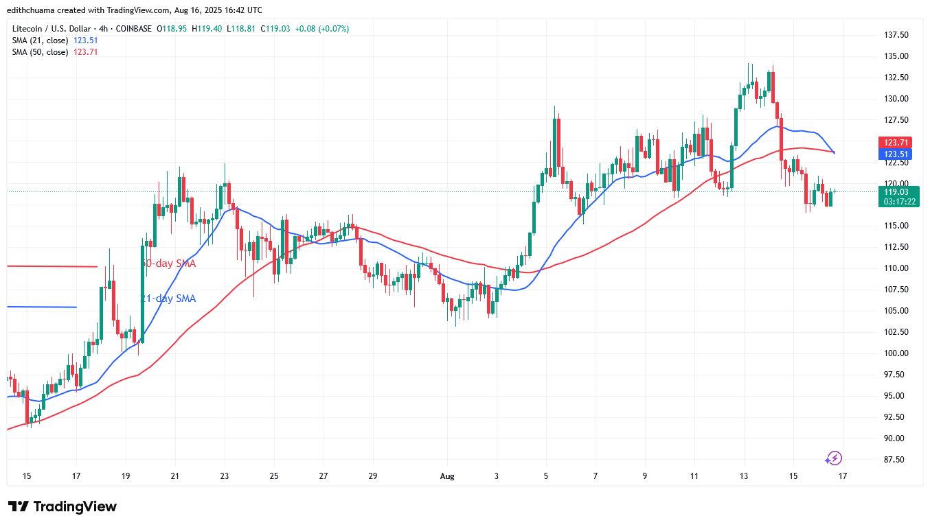 Litecoin Risks a Further Dip below 6