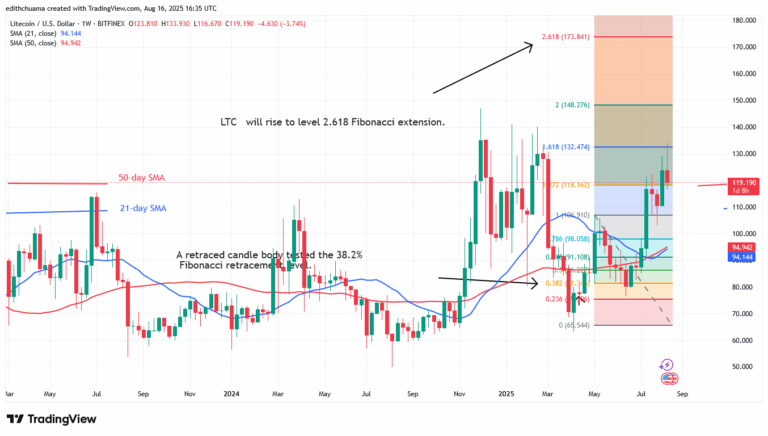 Litecoin Risks a Further Dip below $116