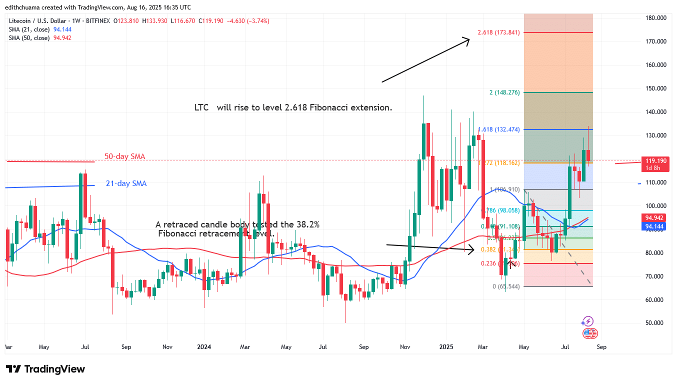 Litecoin Risks a Further Dip below 6