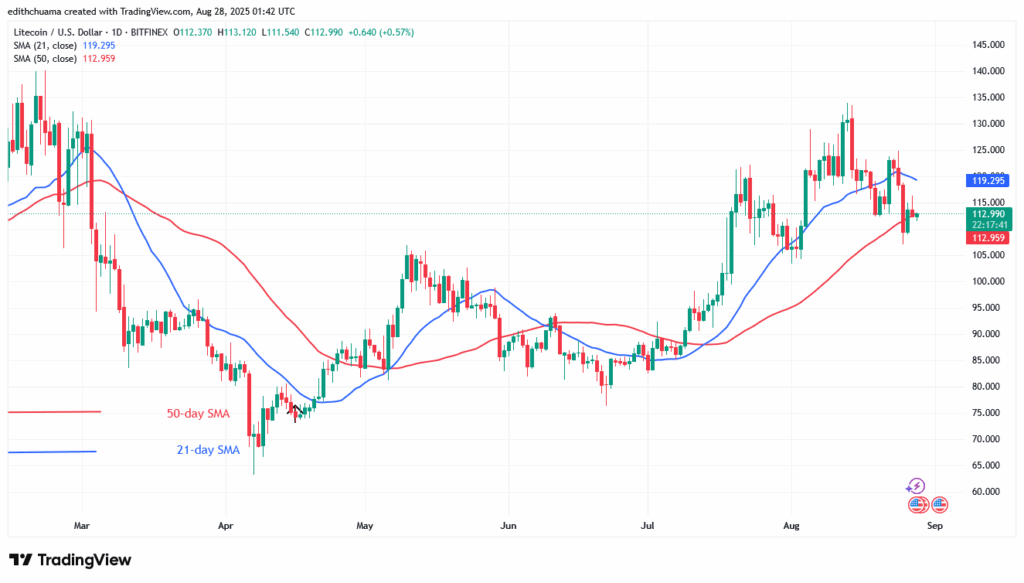 Litecoin Retraces but Remains above $110