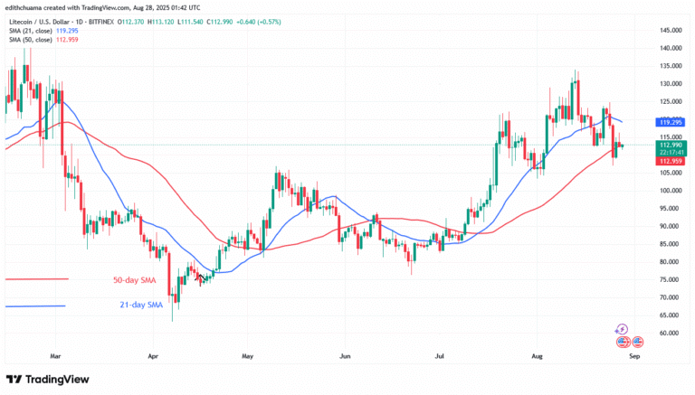 Litecoin Retraces but Remains above $110