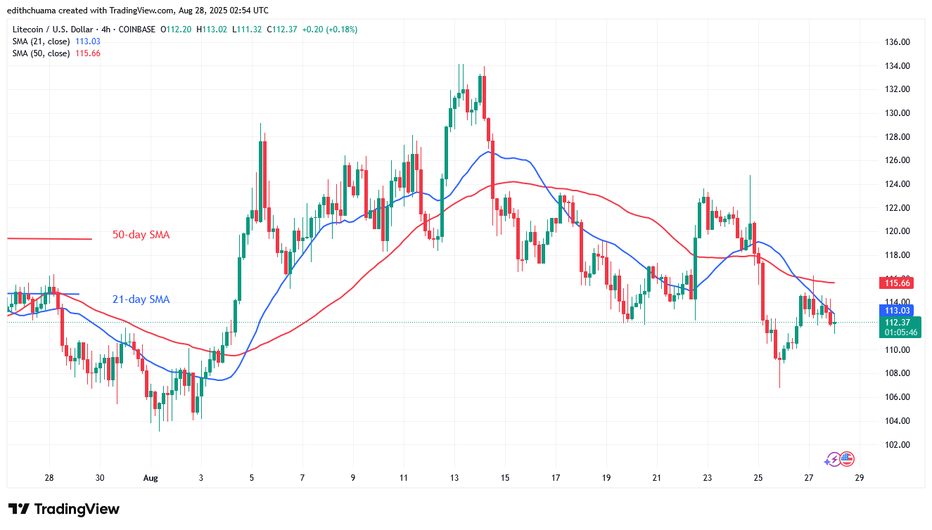 Litecoin Retraces but Remains above 0