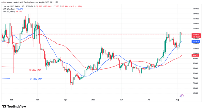 Litecoin Rises but Faces a $120 Hurdle