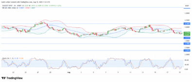 SUI Bears in Control as Price Targets Lower Bollinger Band Support
