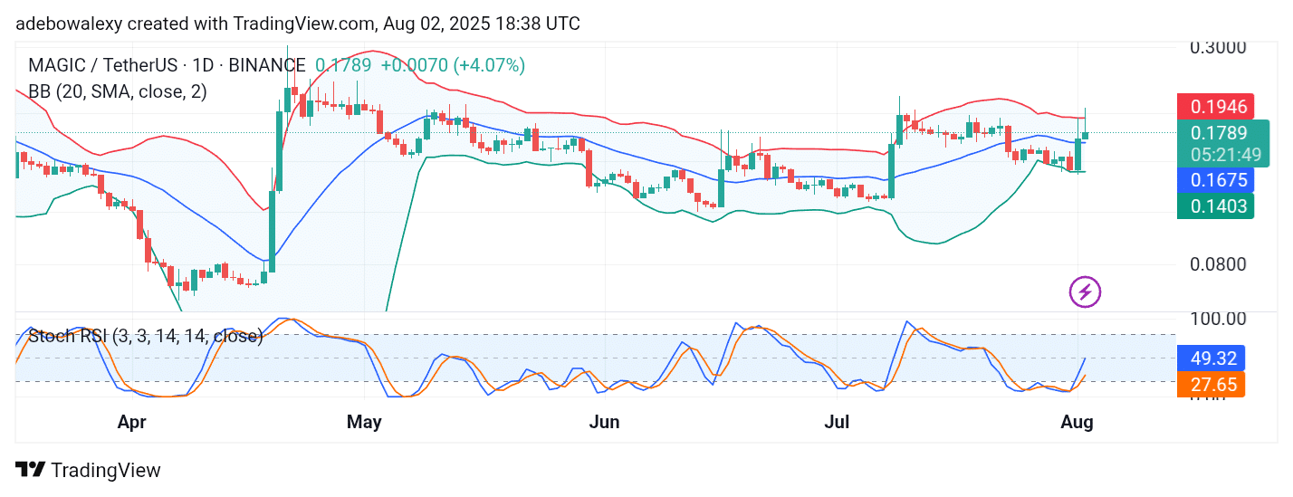 Trending Coins for August 2, 2025: PI, MAGIC, HYPER, AUDIO, and AGT
