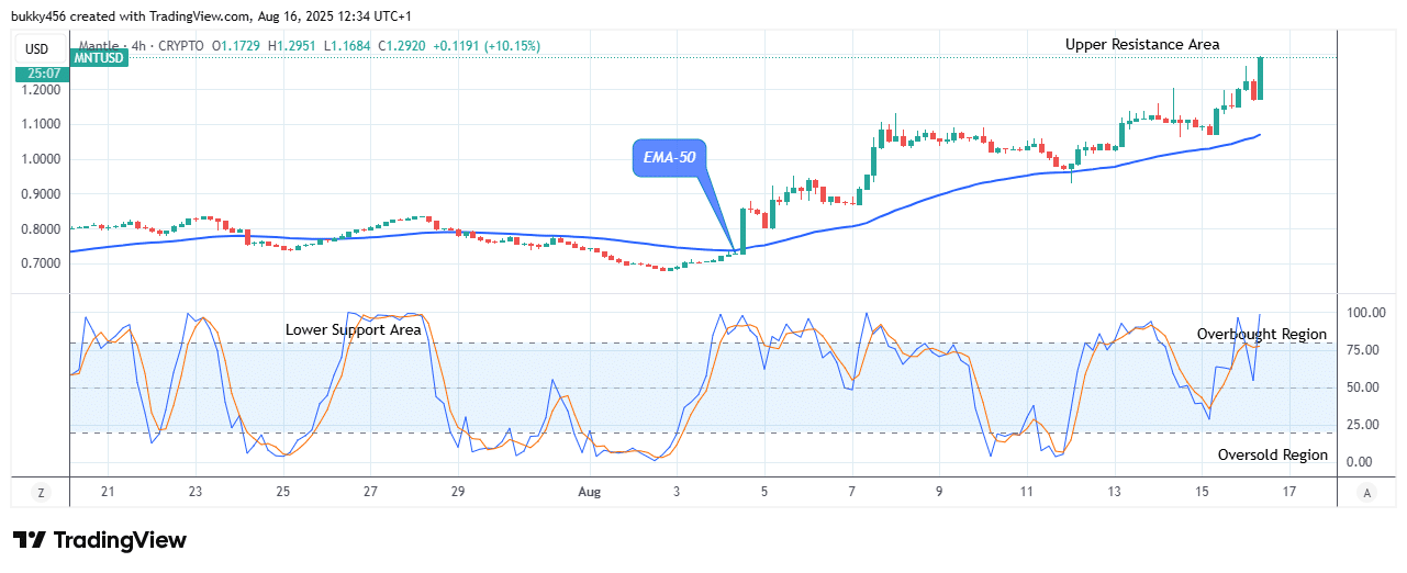 Mantle (MNTUSD) Price to Hitting the .300 Supply Value