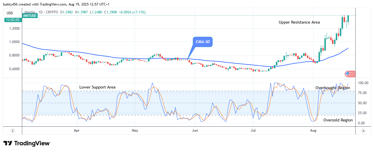 Mantle (MNTUSD) Maintains its Upward Trend above Supply Levels
