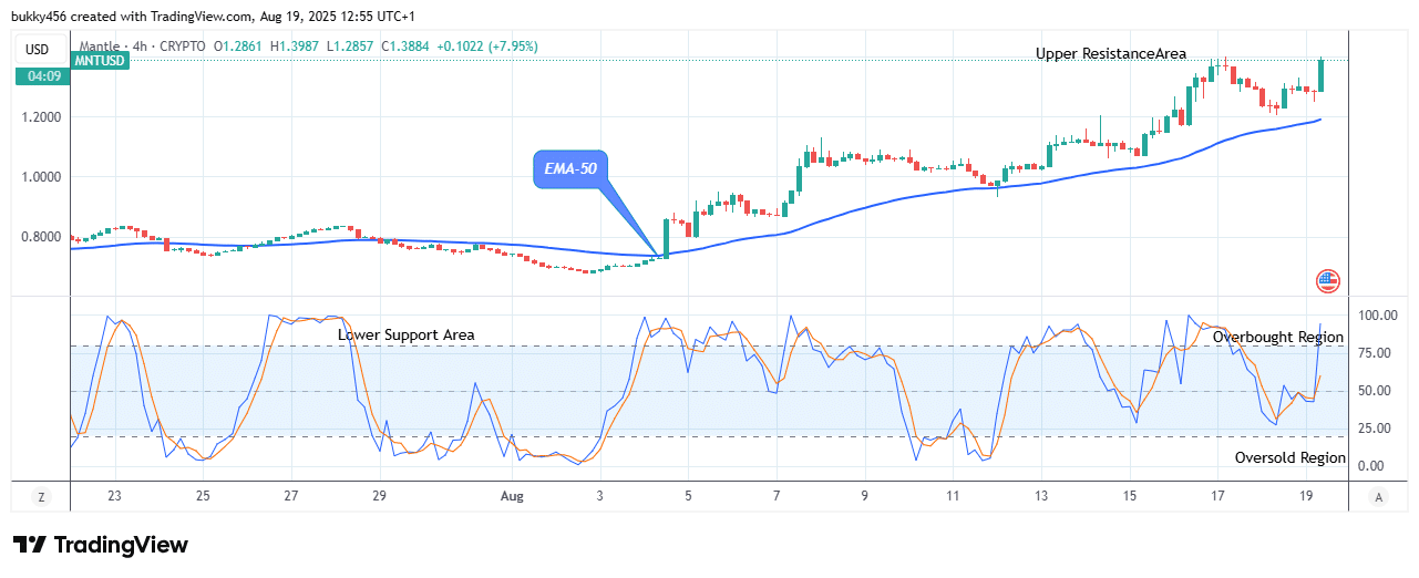 Mantle (MNTUSD) Maintains its Upward Trend above Supply Levels
