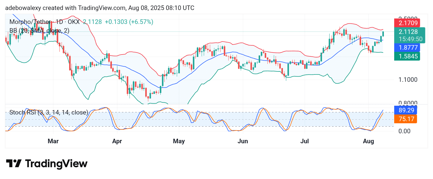 Morpho (MORPHO) Price Analysis: Bulls Maintain Strong Upside Momentum