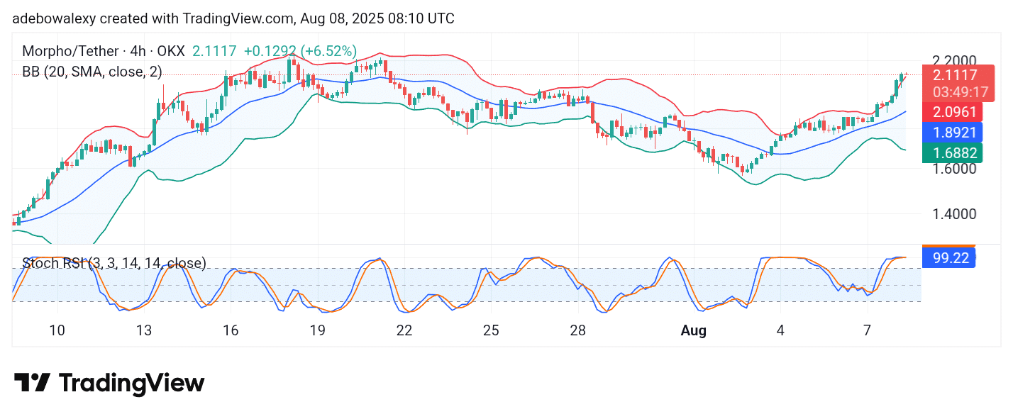 Morpho (MORPHO) Price Analysis: Bulls Maintain Strong Upside Momentum