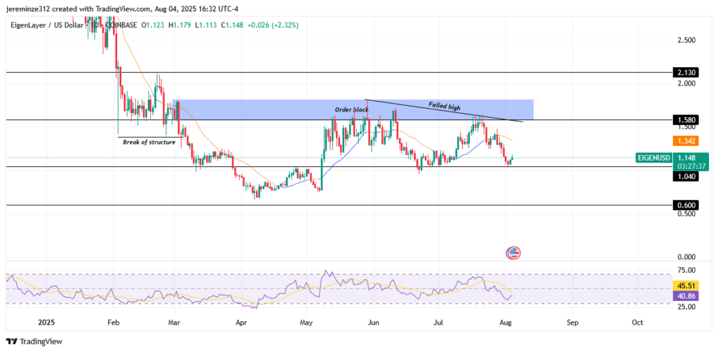 Eigen Layer (EIGENUSD )Faces Bearish Reversal After Failed Bullish Attempt