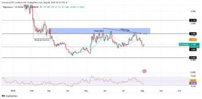 Eigen Layer (EIGENUSD )Faces Bearish Reversal After Failed Bullish Attempt