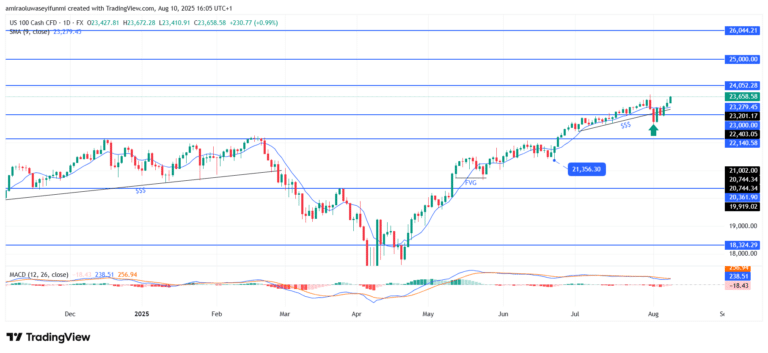 NASDAQ100 (NAS100) Sustains Uptrend Momentum With Strong Technical Confirmation