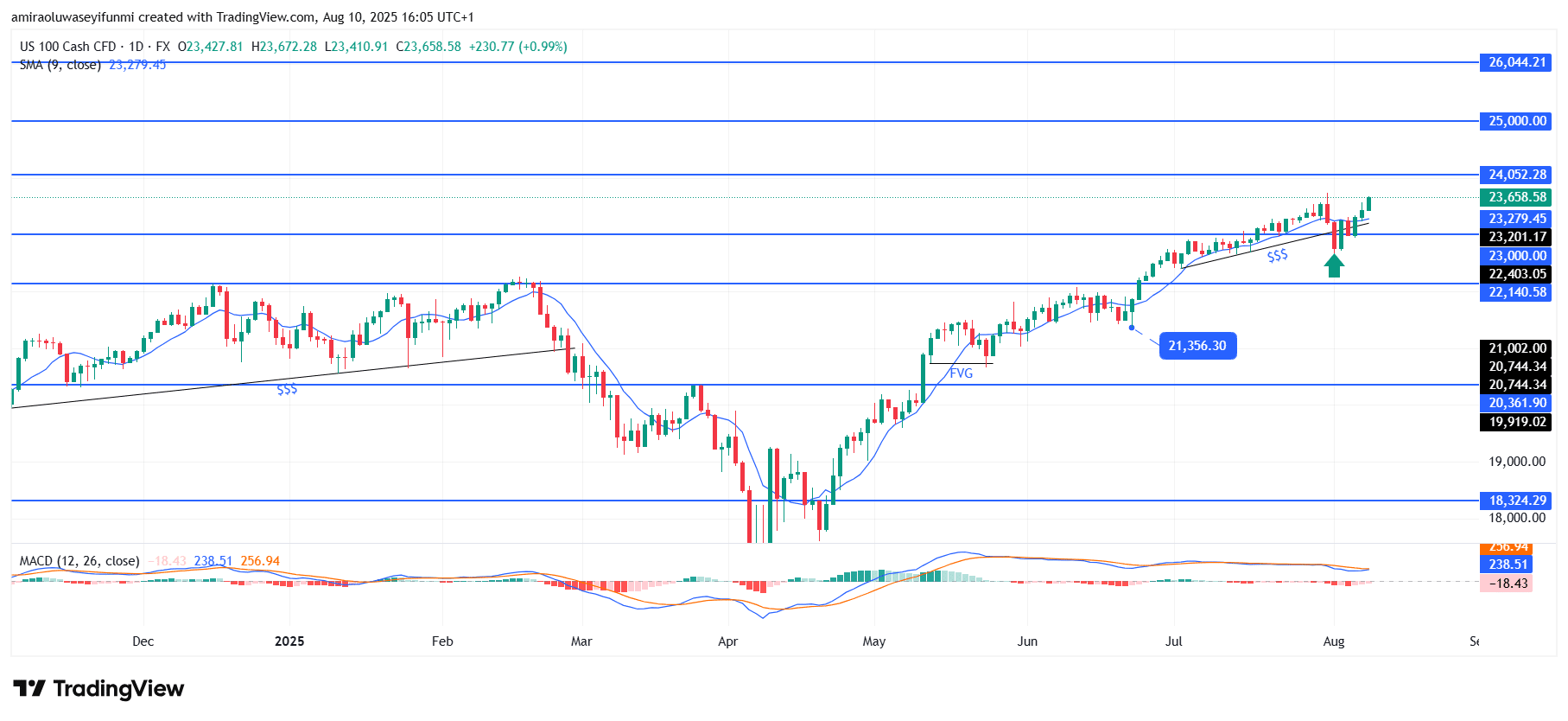 NASDAQ100 (NAS100) Sustains Uptrend Momentum With Strong Technical Confirmation