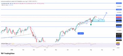NASDAQ100 (NAS100) Shows Steady Bullish Trajectory Supported By Technical Momentum