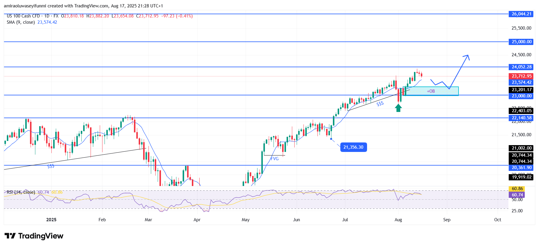 NASDAQ100 (NAS100) Shows Steady Bullish Trajectory Supported By Technical Momentum