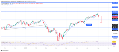 NASDAQ100 (NAS100) Faces Rejection As Momentum Weakens Near Key Resistance