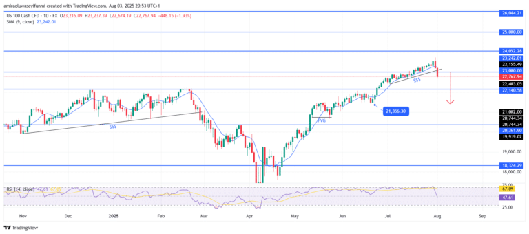 NASDAQ100 (NAS100) Faces Rejection As Momentum Weakens Near Key Resistance