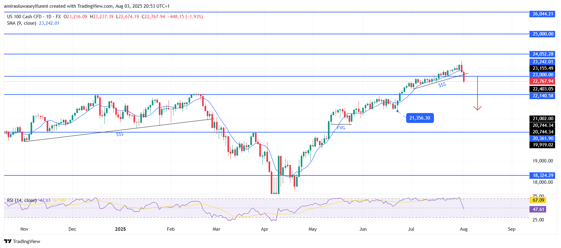 NASDAQ100 (NAS100) Faces Rejection As Momentum Weakens Near Key Resistance