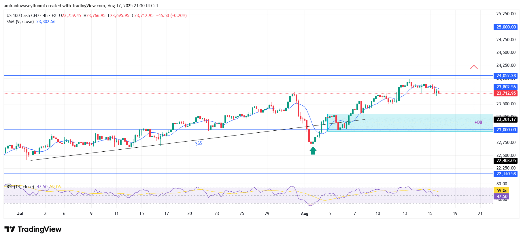 NASDAQ100 (NAS100) Shows Steady Bullish Trajectory Supported By Technical Momentum