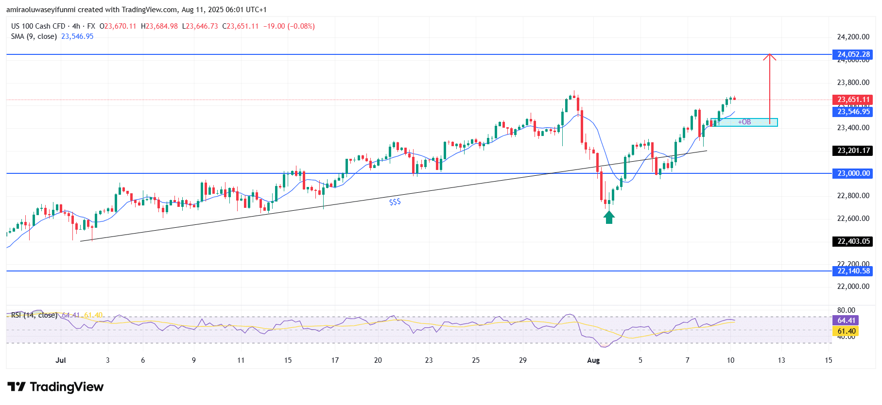 NASDAQ100 (NAS100) Sustains Uptrend Momentum With Strong Technical Confirmation