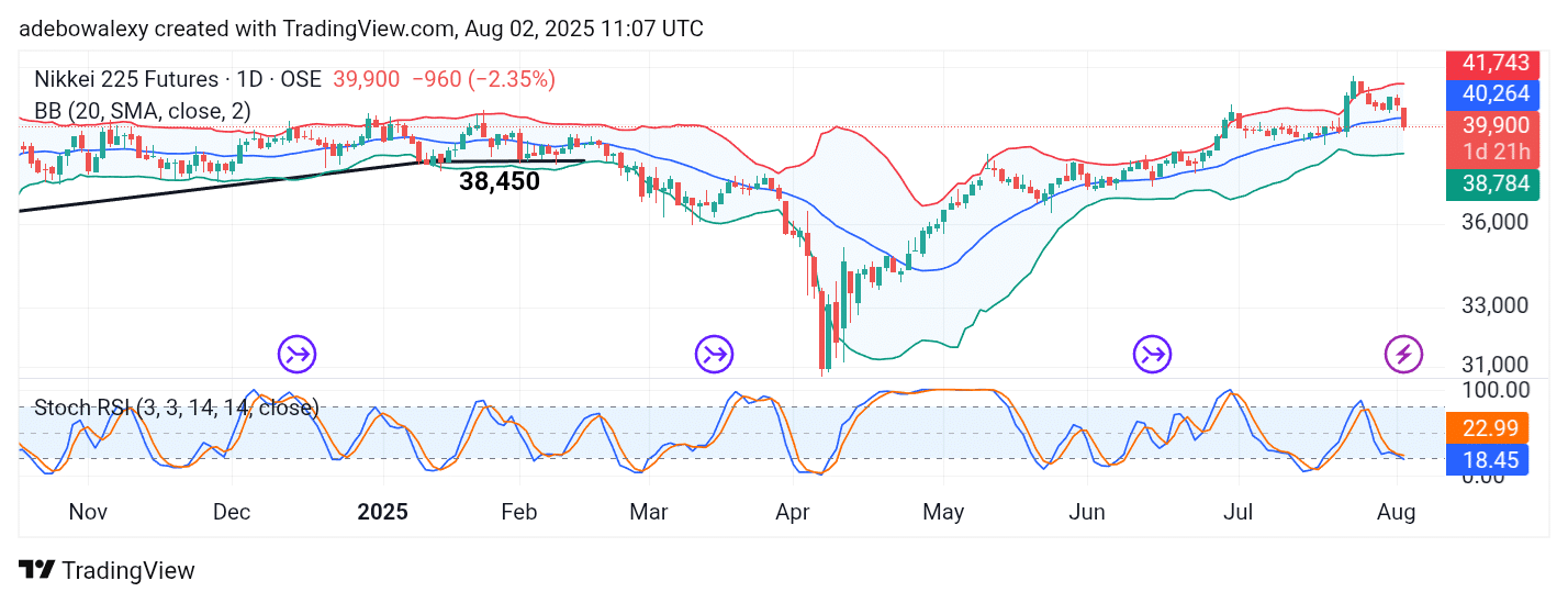 Japan 225 (NIKKEI 225) Tumbles