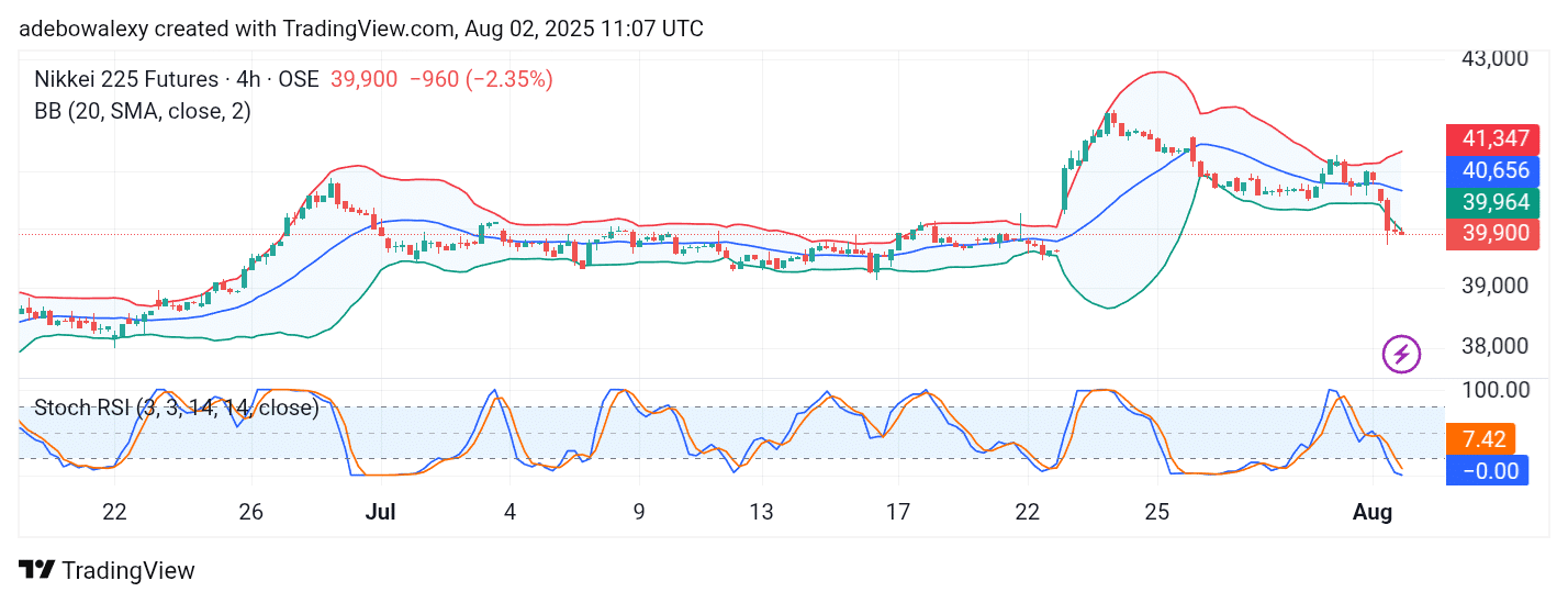 Japan 225 (NIKKEI 225) Tumbles