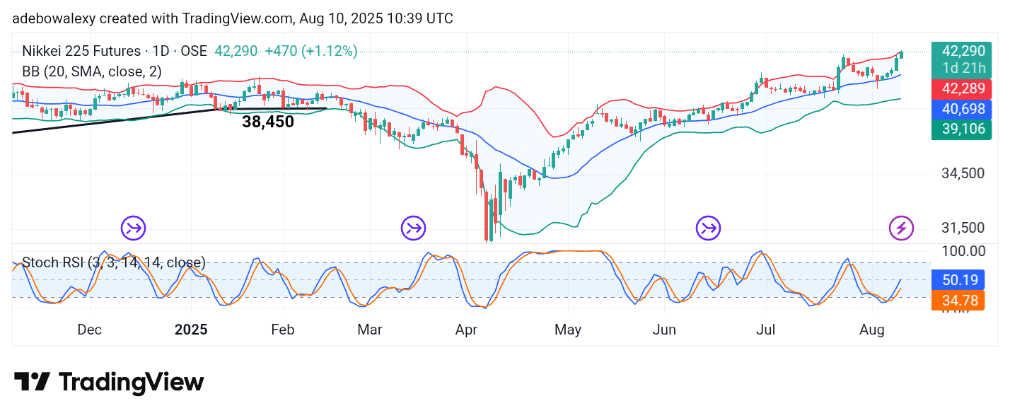 Japan 225 (NIKKEI 225) Bounces Off the 40,000 Support