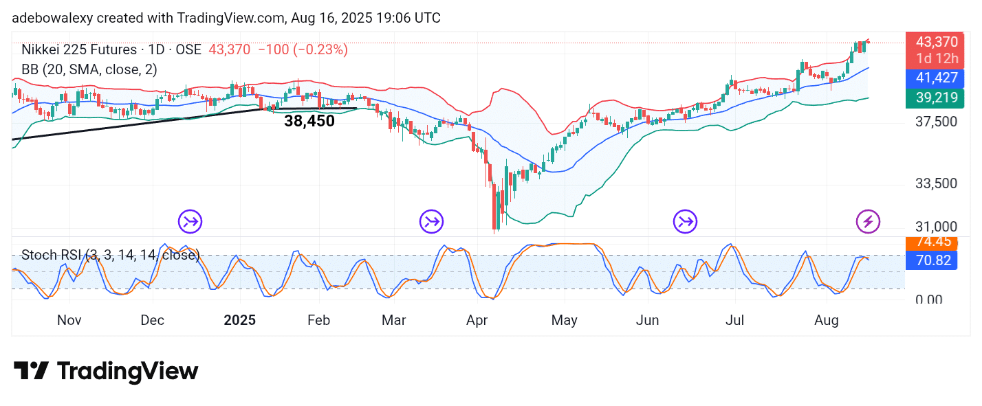 Japan 225 (NIKKEI 225) Extends Gains Toward the 44,000 Mark