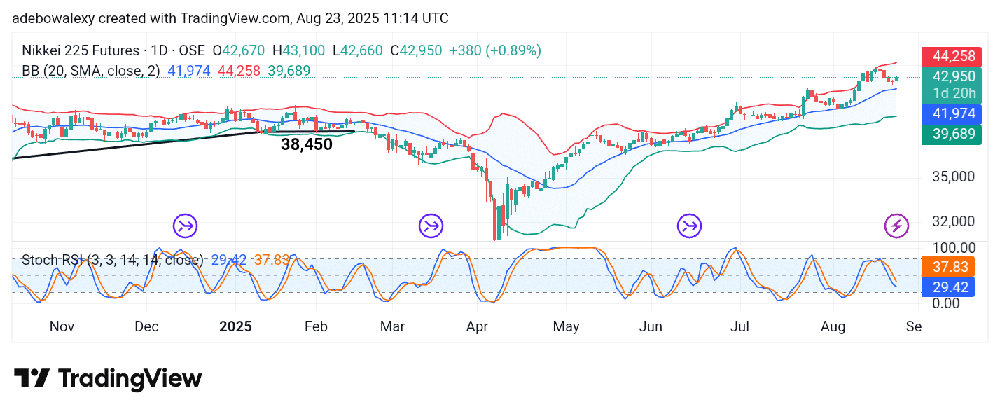 Japan 225 (NIKKEI 225) May Have Resumed the Uptrend
