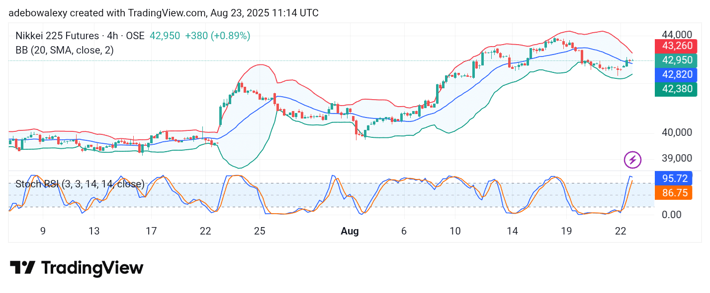 Japan 225 (NIKKEI 225) May Have Resumed the Uptrend