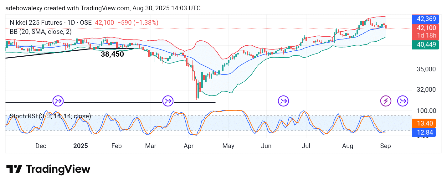 Japan 225 (NIKKEI 225) Dips Strongly
